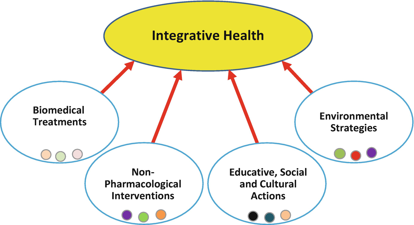 Defining Non Pharmacological Interventions Npis Springerlink
