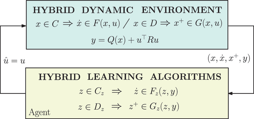 A Hybrid Dynamical Systems Perspective On Reinforcement Learning For Cyber Physical Systems Vistas Open Problems And Challenges Springerlink