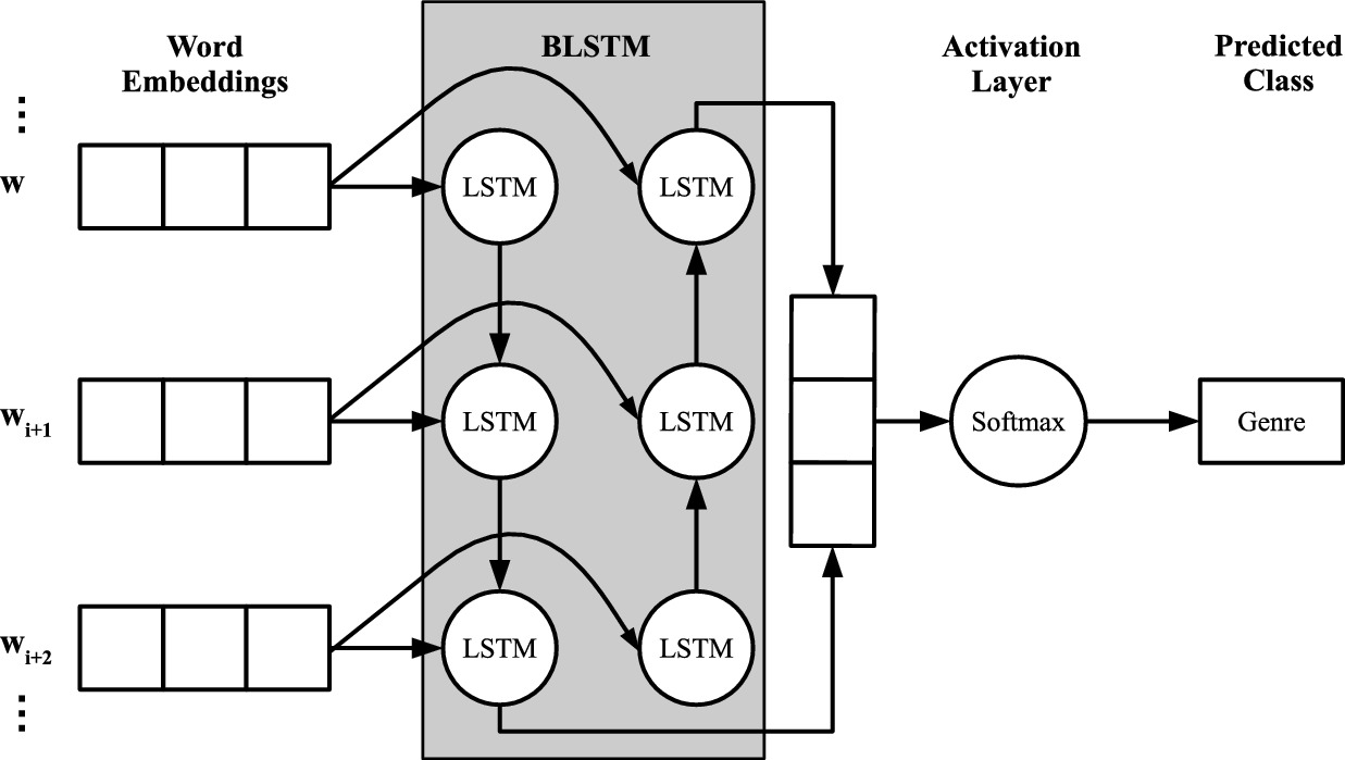 Brazilian Lyrics Based Music Genre Classification Using A Blstm Network Springerlink Brazilian Lyrics Based Music Genre Classification Using A Blstm Network Springerlink