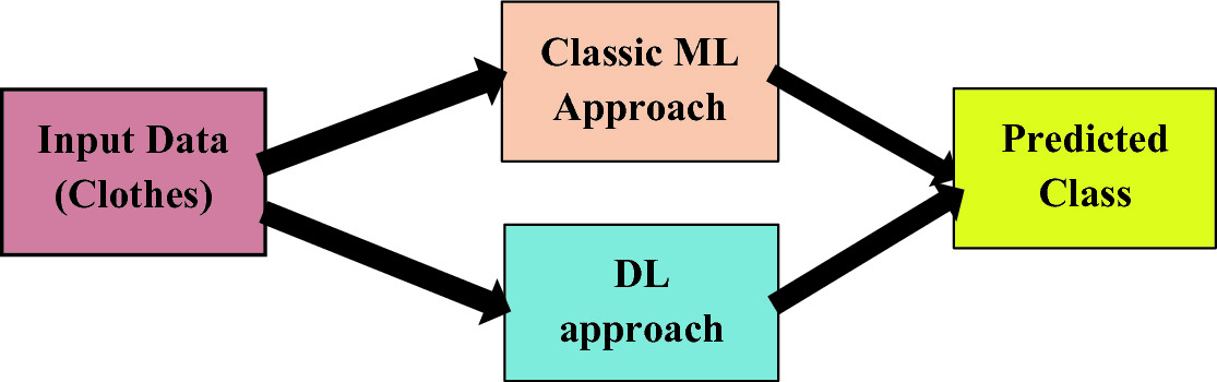 Building Best Predictive Models Using Ml And Dl Approaches To Categorize Fashion Clothes Springerlink Building Best Predictive Models Using Ml And Dl Approaches To Categorize Fashion Clothes Springerlink