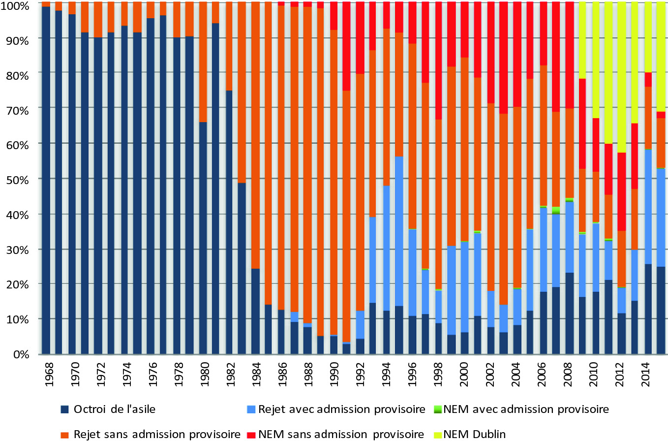 Asylum Decision Making In Switzerland Springerlink