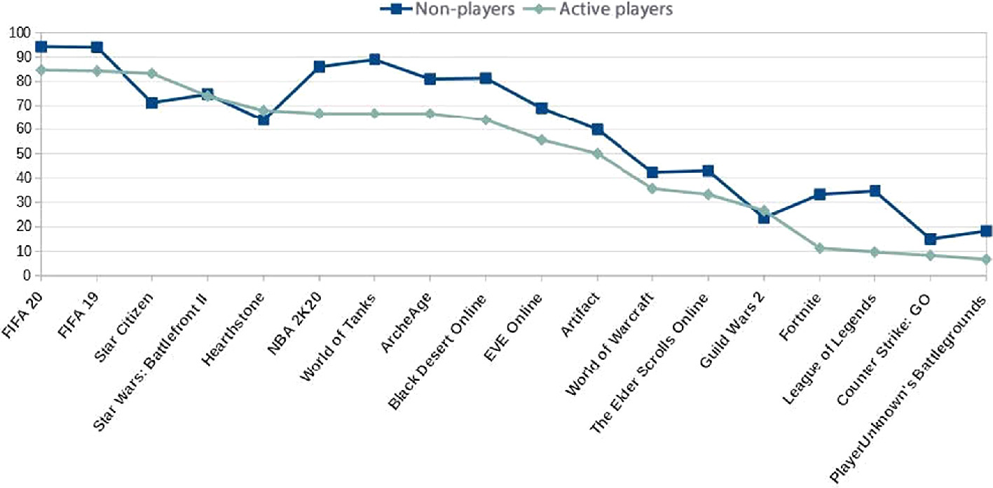 Costs To Compete Analyzing Pay To Win Aspects In Current Games Springerlink