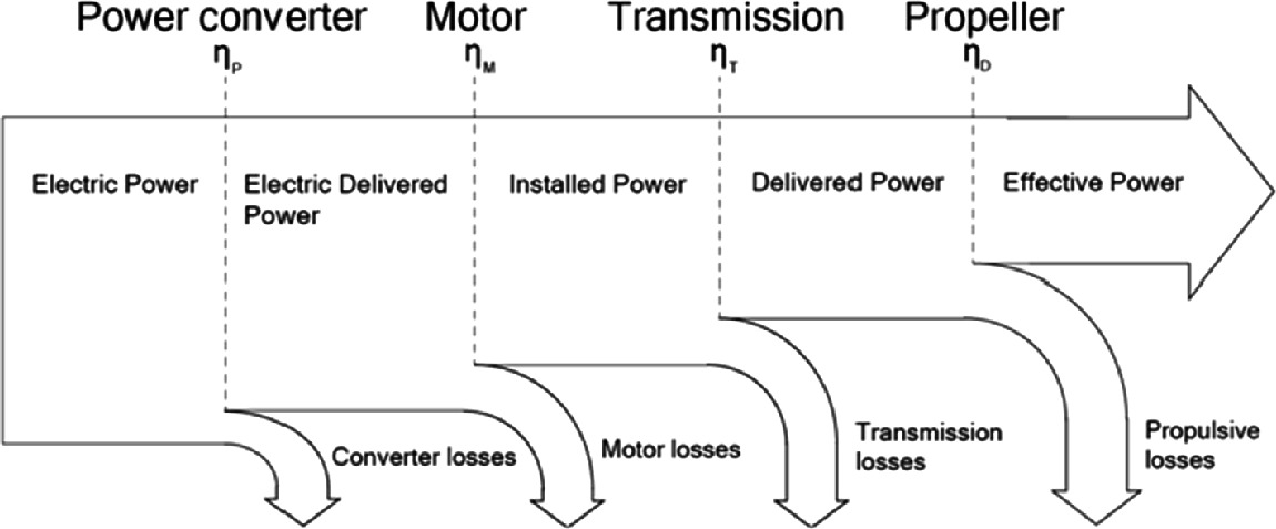 Preliminary Sizing of a Propulsion Unit for an Electrically-Powered Vessel  Using a Screw Propellers Performance Comparison Tool | SpringerLink