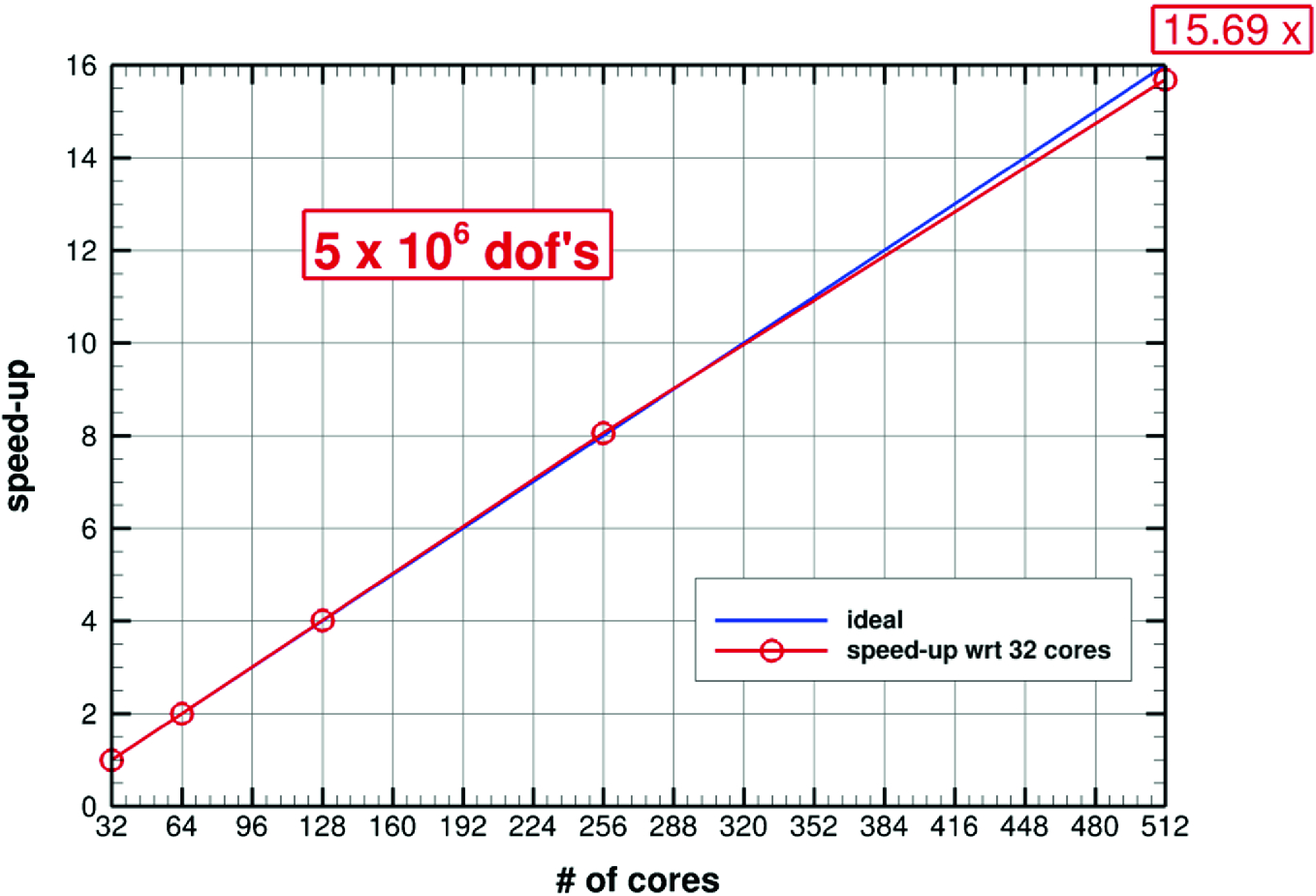 Parallelisation To Several Tens Of Thousands Of Cores Springerlink