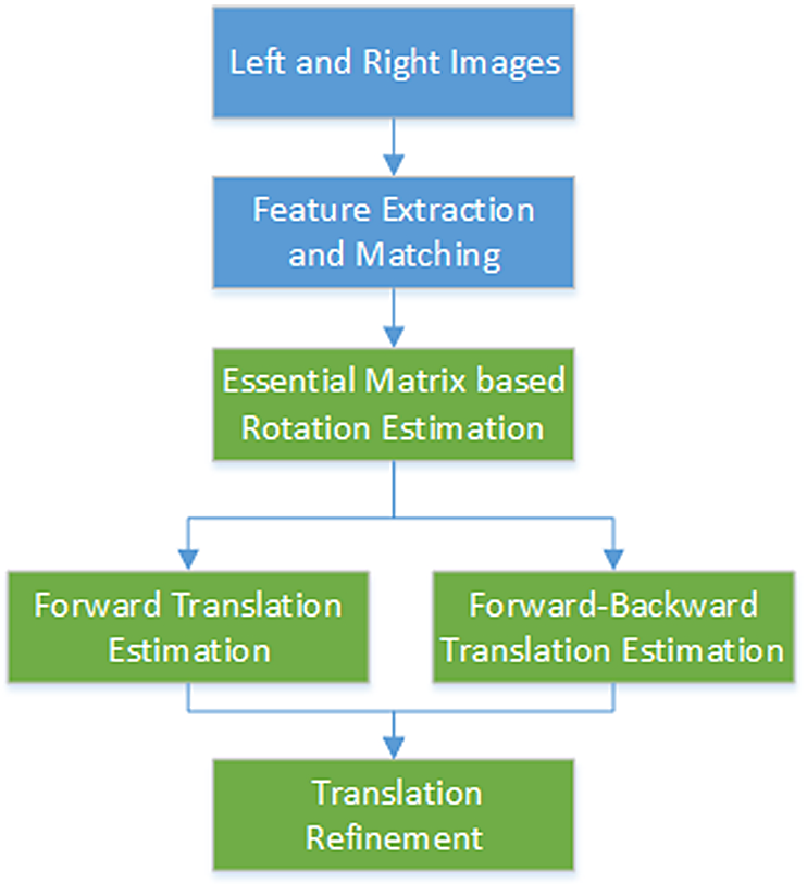 Adaptive Essential Matrix Based Stereo Visual Odometry With Joint Forward Backward Translation Estimation Springerlink