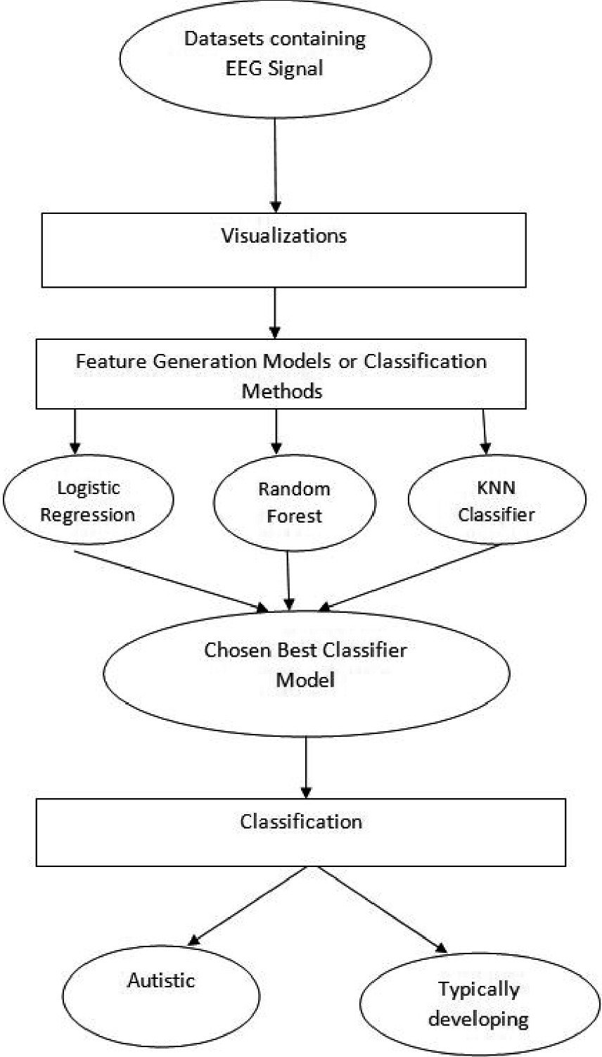 Eeg Analysis For Predicting Early Autism Spectrum Disorder Traits Springerlink