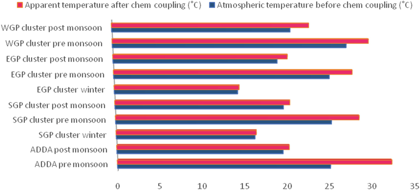 Rising Trend Of Air Pollution And Its Decadal Consequences On Meteorology And Thermal Comfort Over Gangetic West Bengal India Springerlink