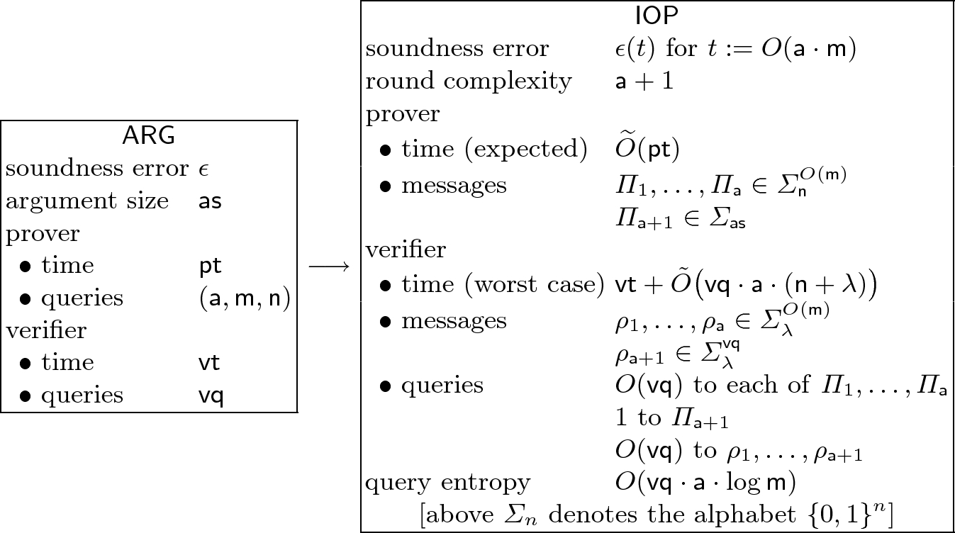 Barriers For Succinct Arguments In The Random Oracle Model Springerlink