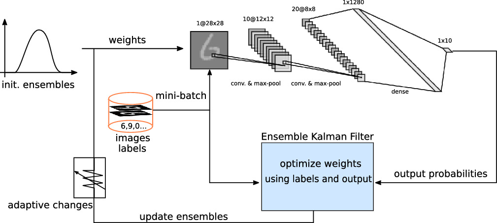 Ensemble Kalman Filter Optimizing Deep Neural Networks An Alternative Approach To Non Performing Gradient Descent Springerlink