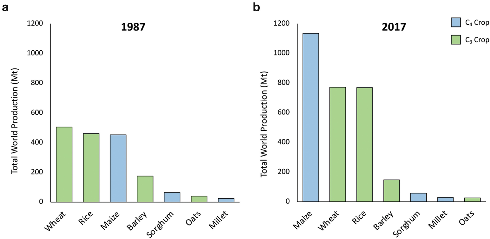Chapter 9 The Outlook For C4 Crops In Future Climate Scenarios Springerlink Chapter 9 The Outlook For C4 Crops In Future Climate Scenarios Springerlink