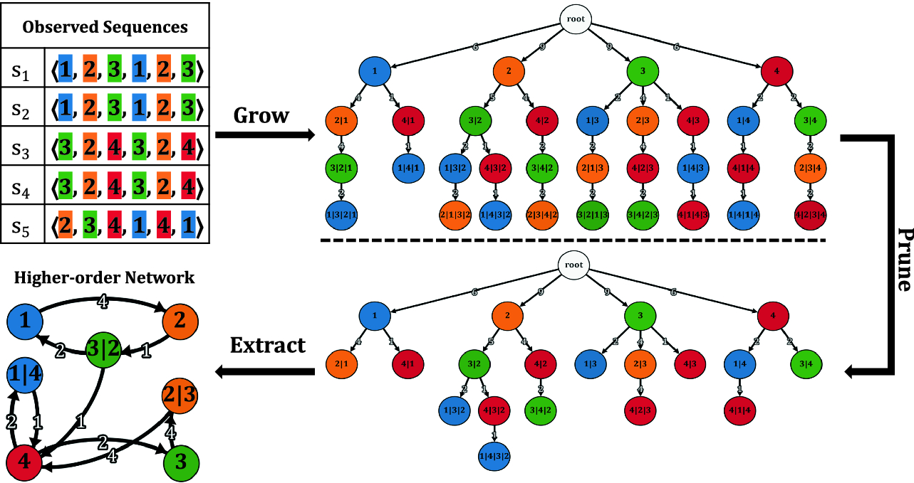 Growhon A Scalable Algorithm For Growing Higher Order Networks Of Sequences Springerlink