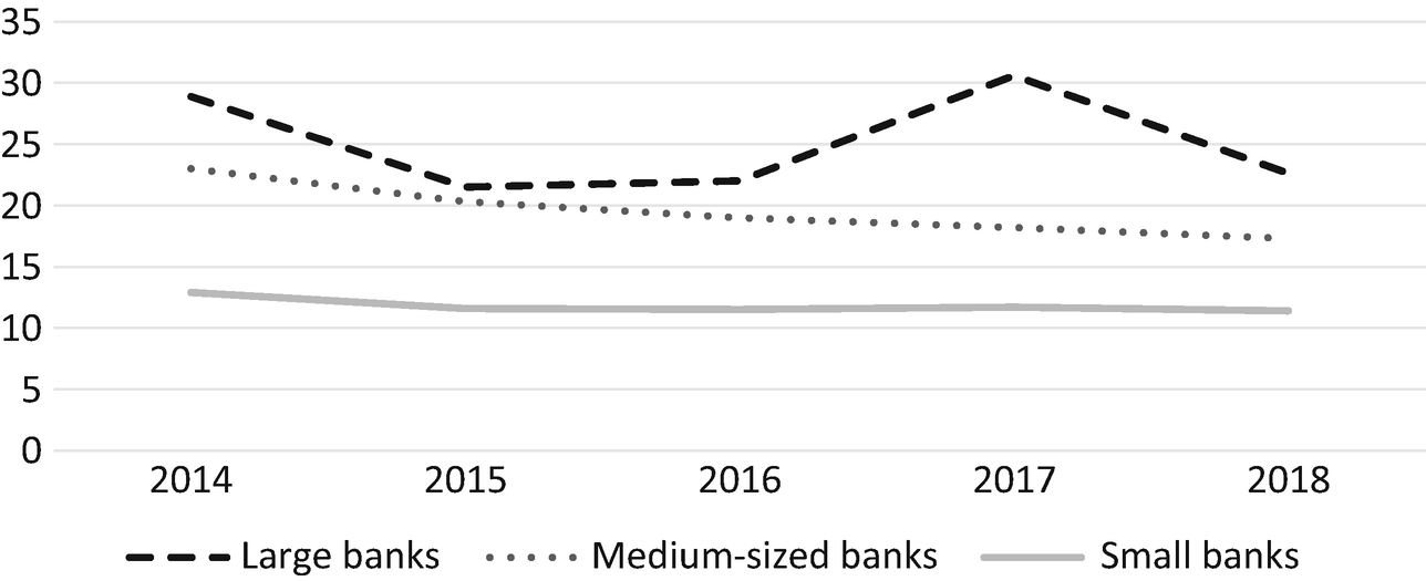 The Banking Industry in the Aftermath of the Financial Crisis | SpringerLink