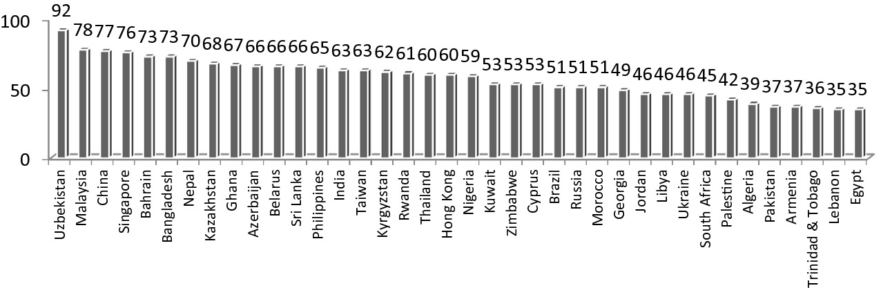 Lower Institutional Performance but Higher Institutional (Dis 