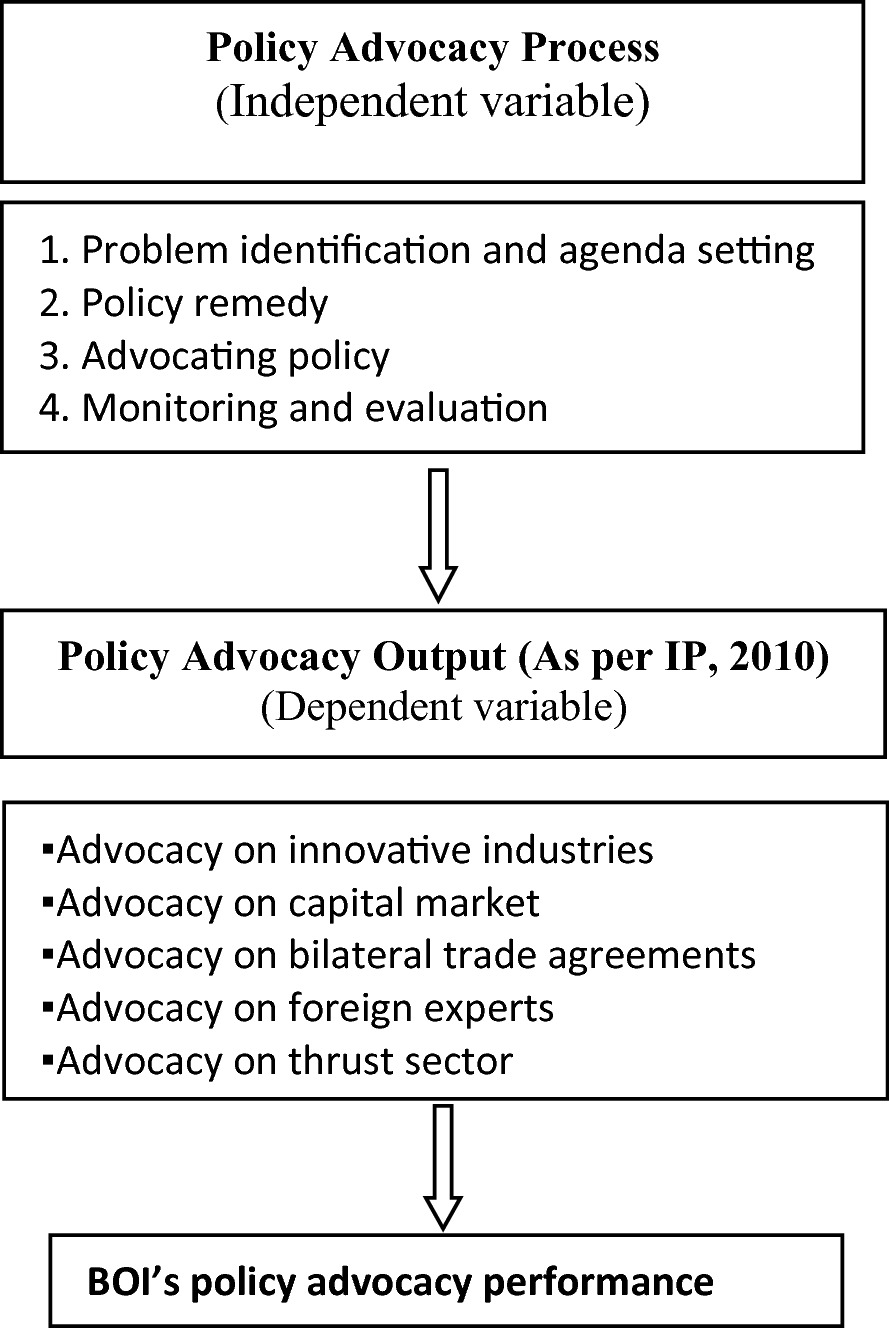 Policy Advocacy for Foreign Direct Investment: A Study of the Board ...
