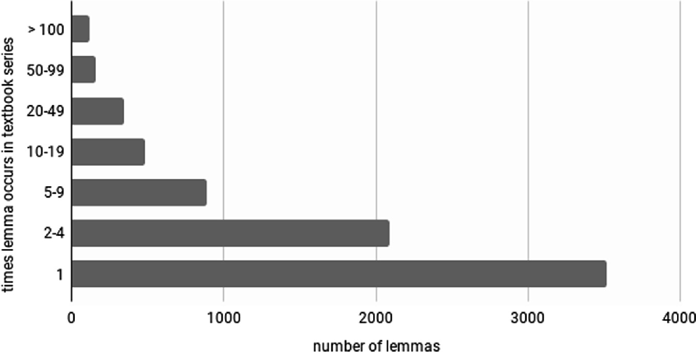 Corpus Based Evaluation Of Textbook Content A Case Of Russian Language Primary School Textbooks For Migrants Springerlink