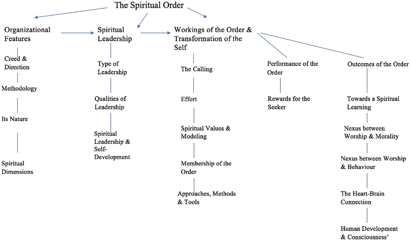 Spiritual Leadership And Self Development Model Springerlink