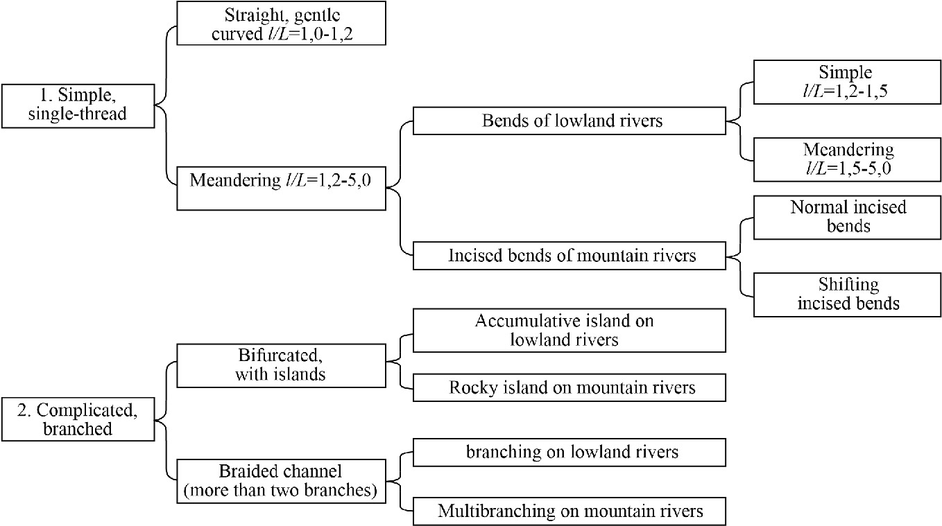 Classification Of Fluvial Processes And Forms Of Their Representation Springerlink Classification Of Fluvial Processes And Forms Of Their Representation Springerlink