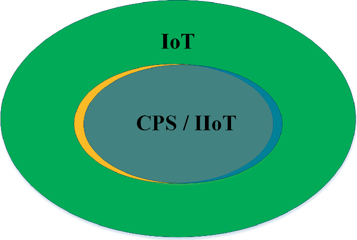 Iot Iiot And Cyber Physical Systems Integration Springerlink