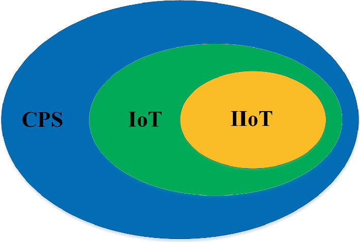 Iot Iiot And Cyber Physical Systems Integration Springerlink