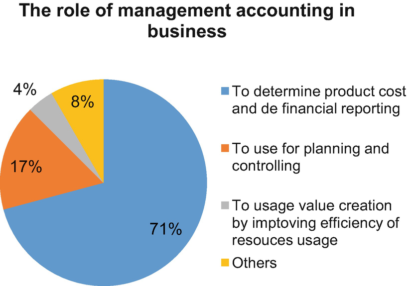 Management Accounting Practices In Indonesia Springerlink