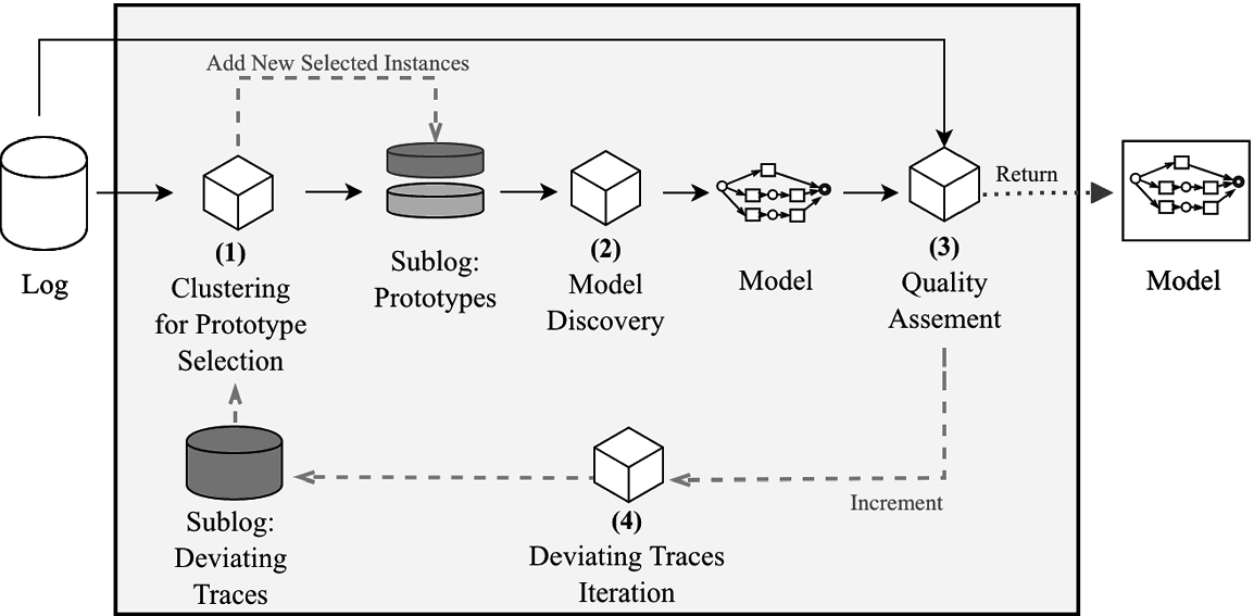 Prototype Selection Using Clustering And Conformance Metrics For Process Discovery Springerlink