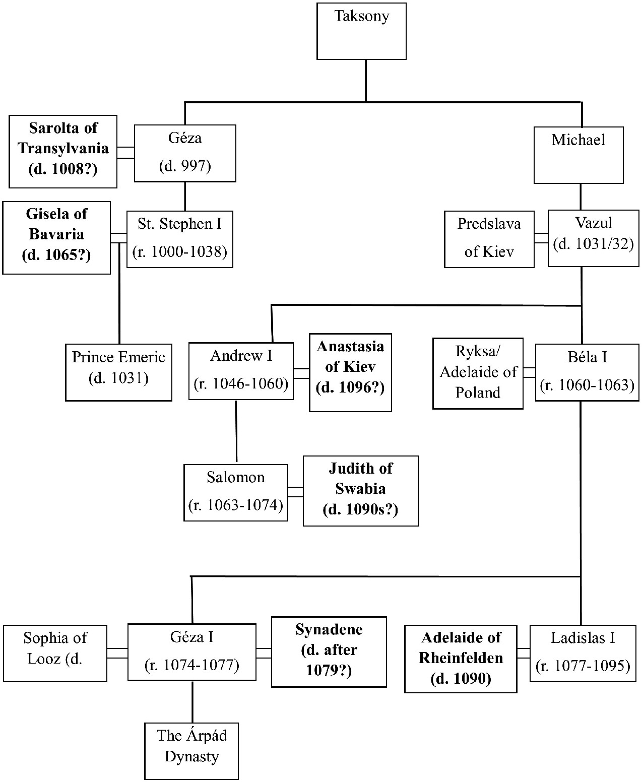 The Beginnings Of The Hungarian Queendom C 1000 1090 Springerlink