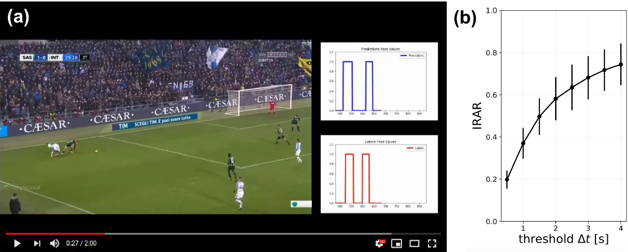 Automatic Pass Annotation From Soccer Video Streams Based On Object Detection And Lstm Springerlink