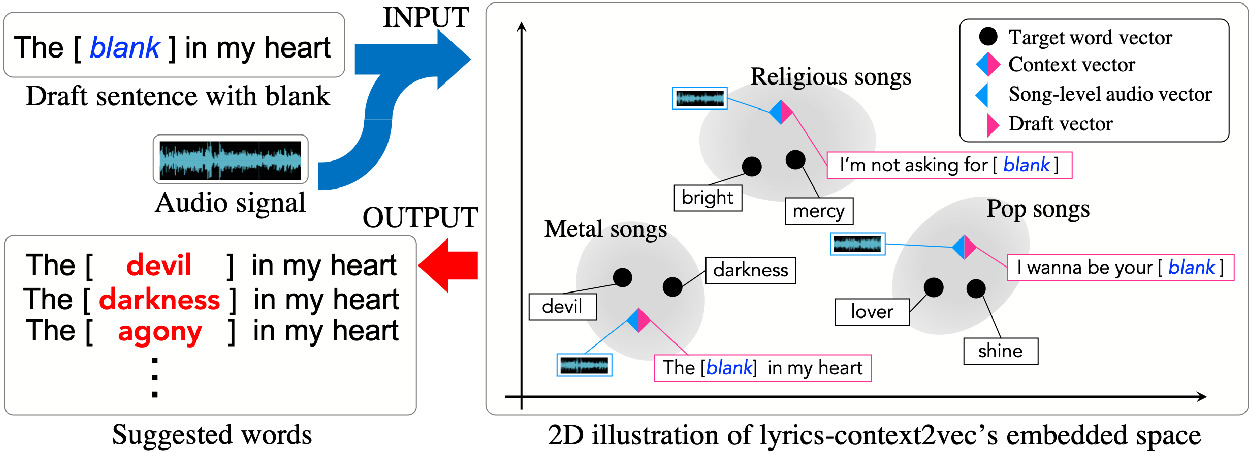 Atypical Lyrics Completion Considering Musical Audio Signals Springerlink