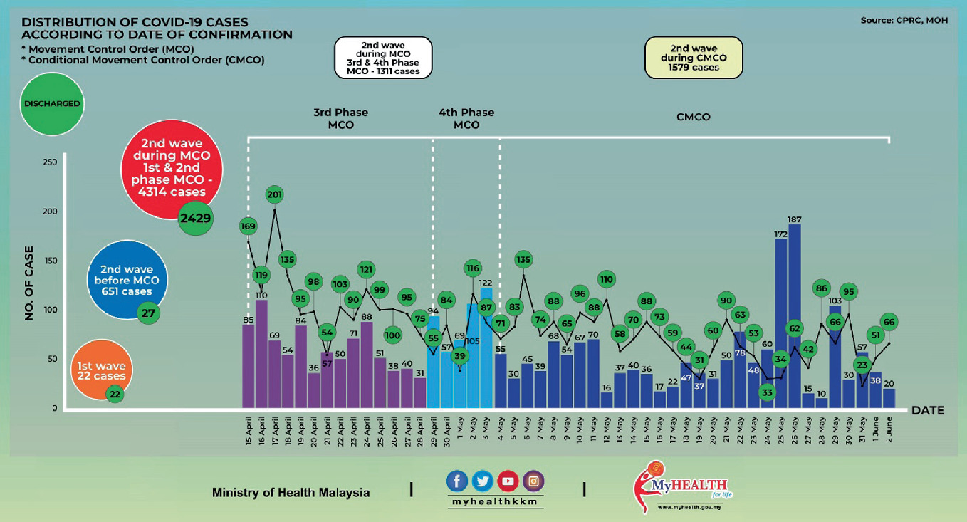 How Malaysia Counters Coronavirus Disease Covid 19 Challenges And Recommendations Springerlink