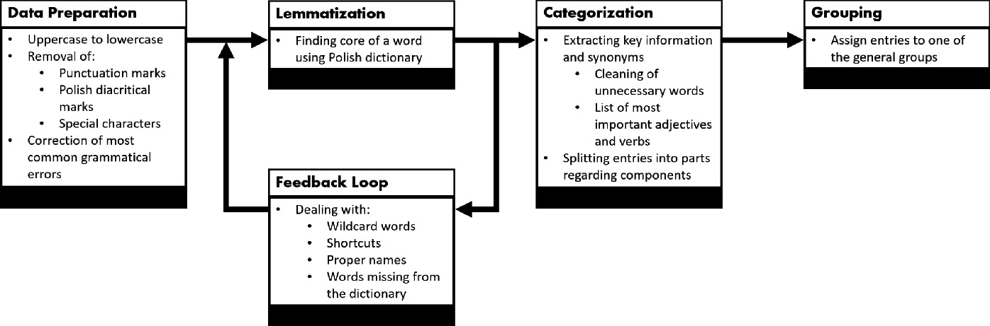 Multidimensional Failure Analysis Based On Data Fusion From Various Sources Using Textmining Techniques Springerlink