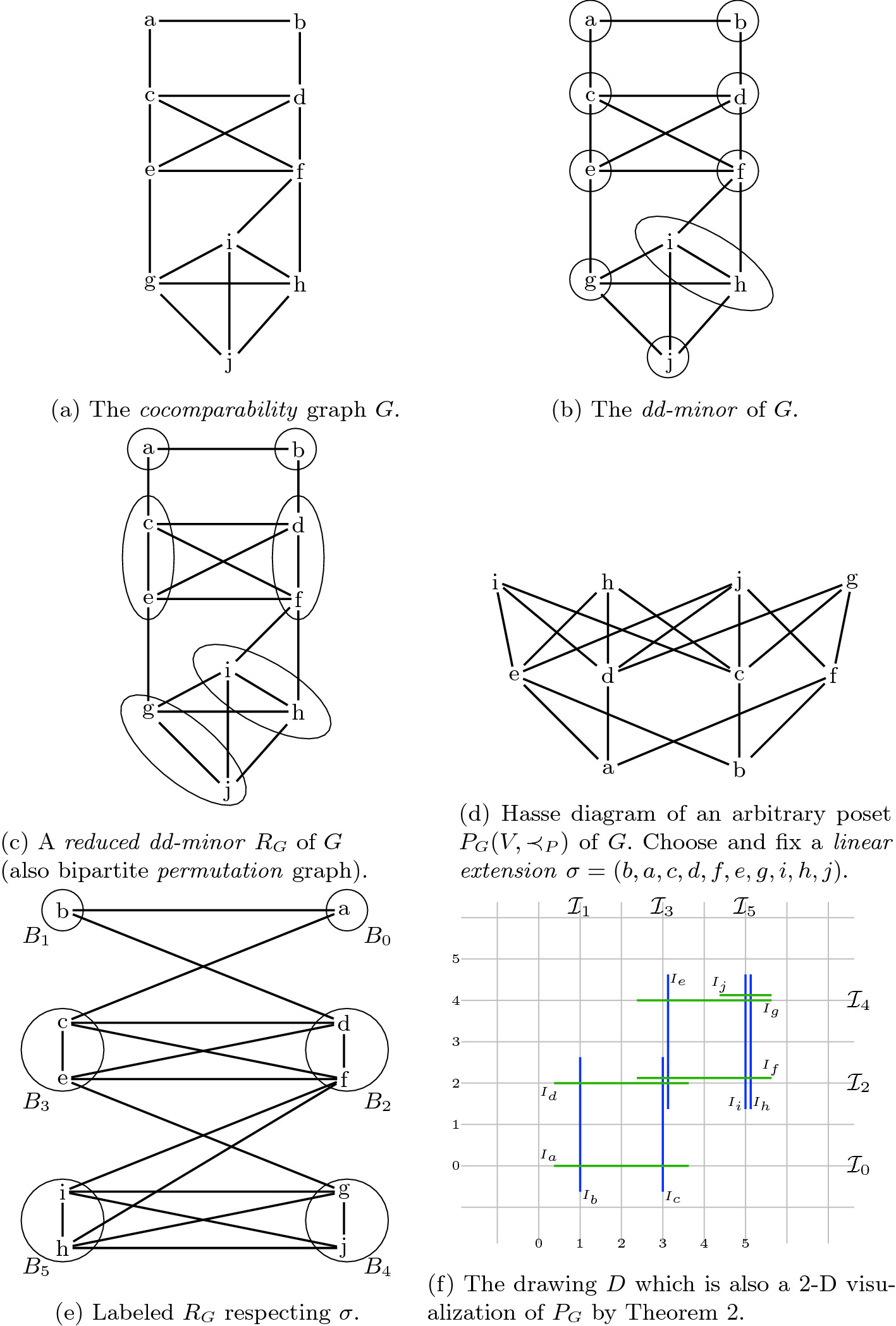 Characterization And A 2d Visualization Of B Equation Vpg Cocomparability Graphs Springerlink
