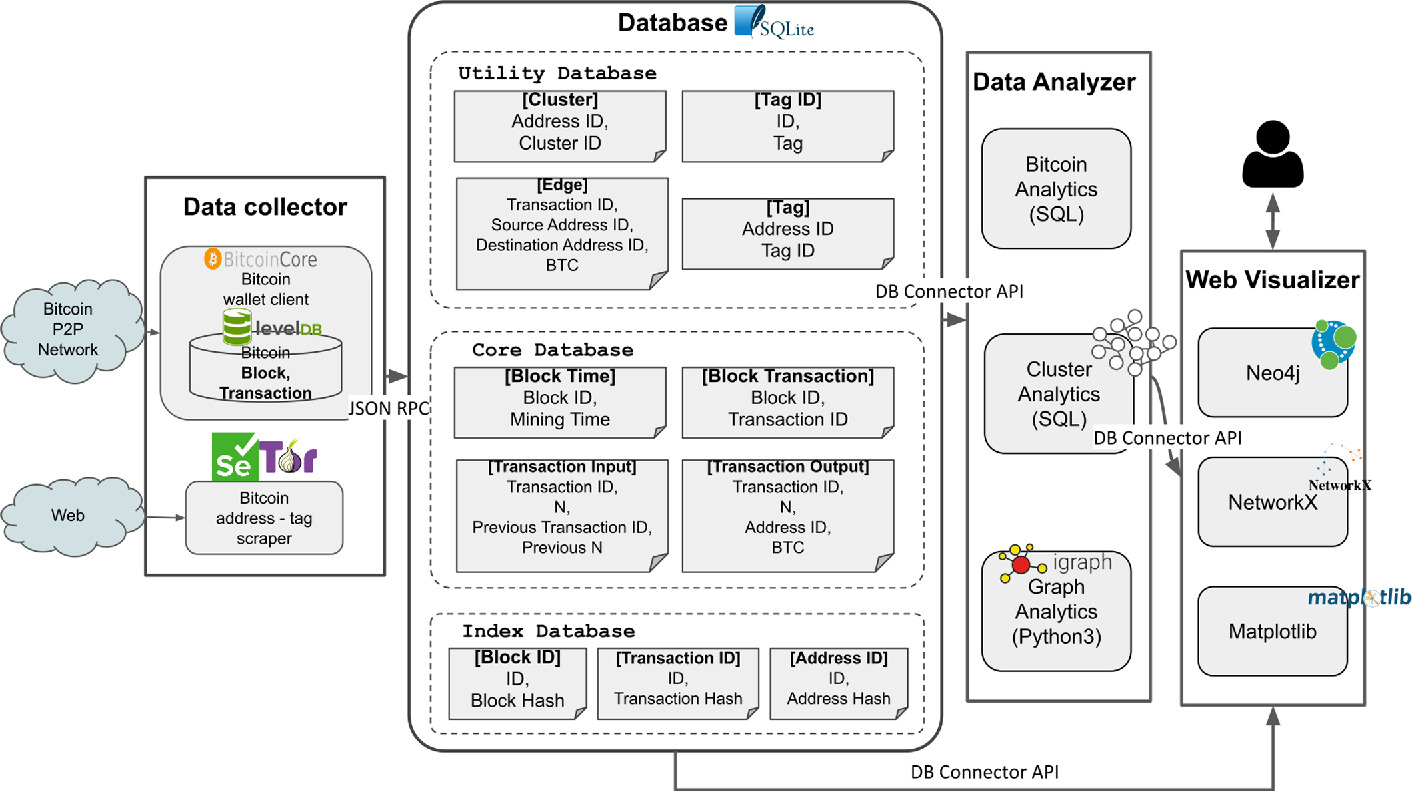 A Rdbms Based Bitcoin Analysis Method Springerlink