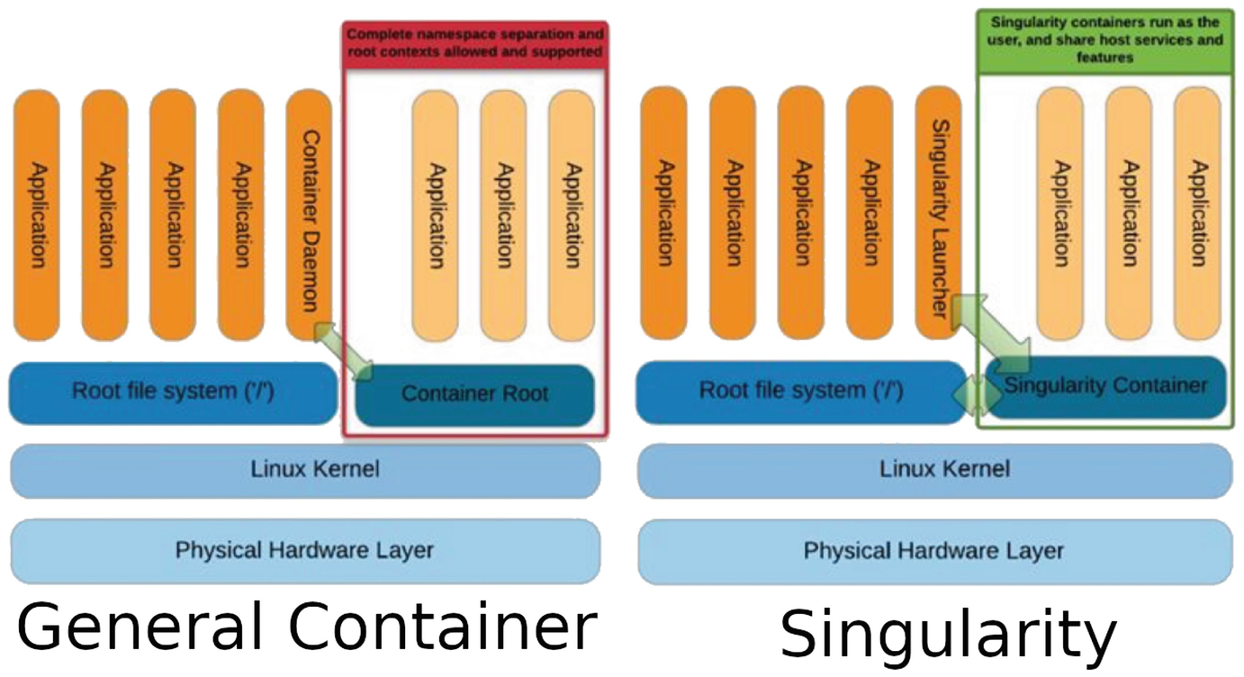 Julia And Singularity For High Performance Computing Springerlink