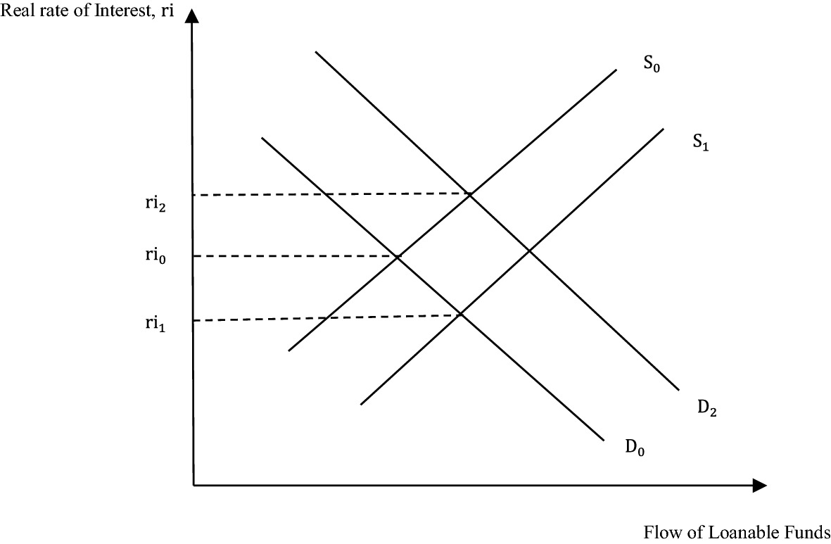 The Rate Of Interest And The New Monetary Theory Of Loanable Funds Springerlink