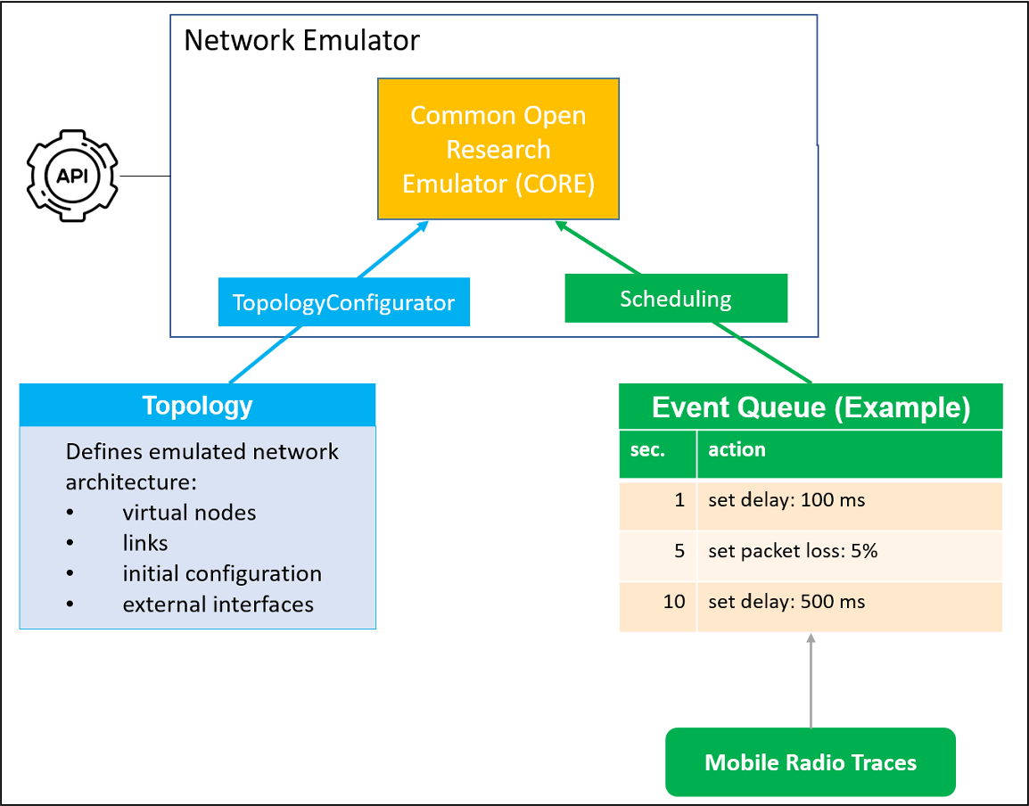 An Iot Network Emulator For Analyzing The Influence Of Varying Network Quality Springerlink