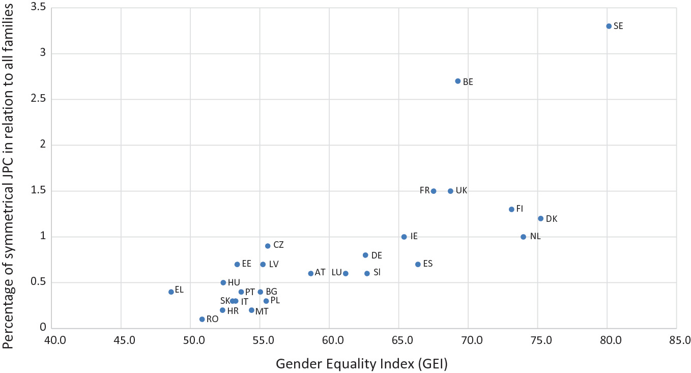 Shared Parenting After Separation And Divorce In Europe In The Context Of The Second Demographic Transition Springerlink