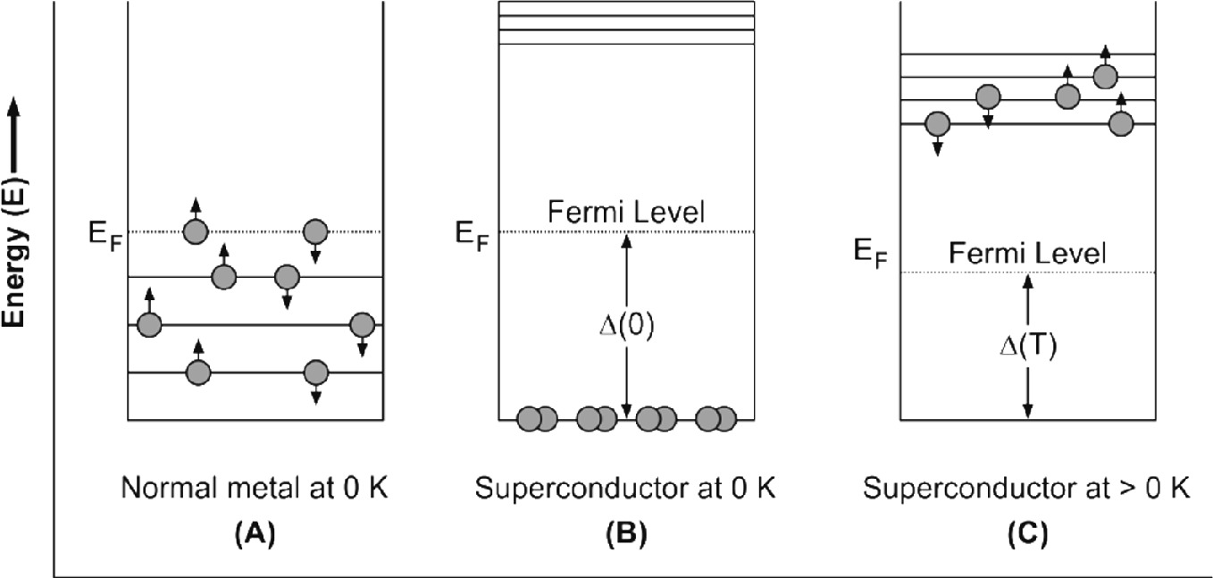 A Review Of Theories Of Superconductivity Springerlink