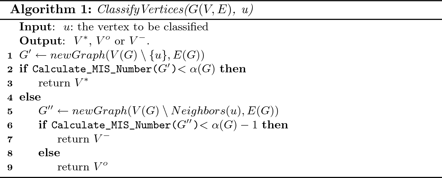 Incrementally Finding The Vertices Absent From The Maximum Independent Sets Springerlink