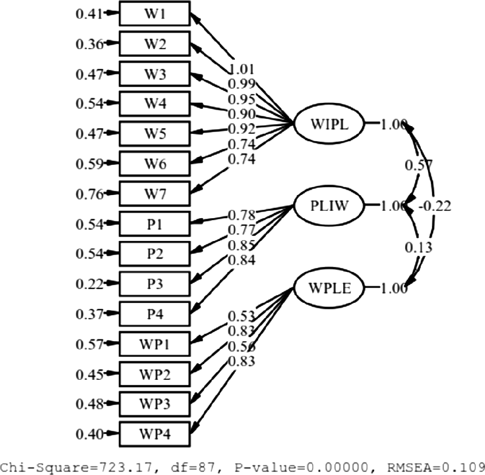Measuring Reliability And Validity Instruments Of Technologically Driven Cognitive Intrusion Towards Work Life Balance Springerlink