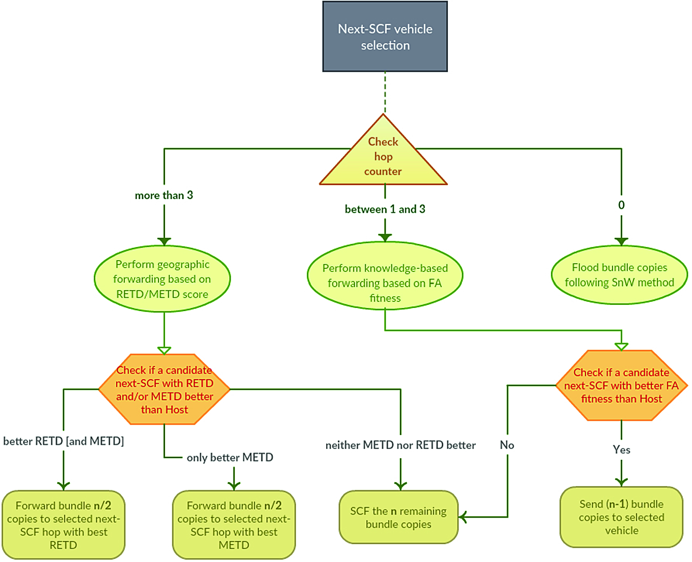 Hybrid Swarm Based Geographic Vdtn Routing Springerlink Hybrid Swarm Based Geographic Vdtn Routing Springerlink