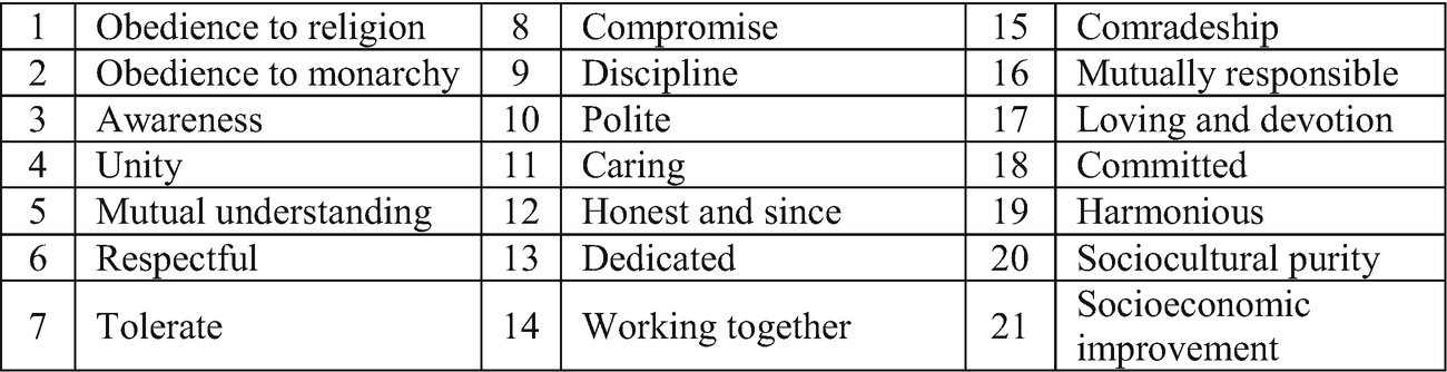 Malay Language and MIB Teacher Educators' Perceptions of the Year 