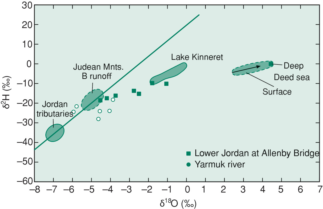 Variations of Stable Isotope Ratios in Nature  SpringerLink