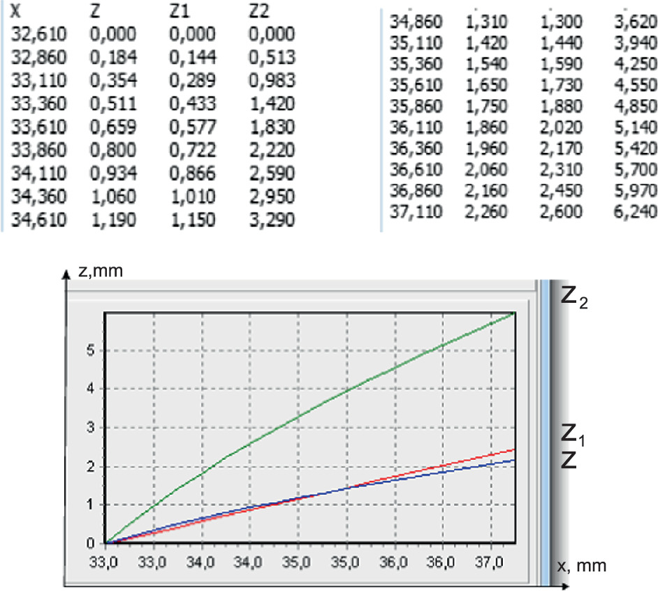 Geometric Modeling Of Lathe Cutters For Turning High Precision Stainless Steel Tapered Threads Springerlink