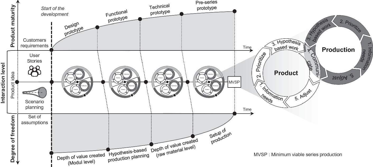 Reducing Time-To-Market in the Highly Iterative and Integrated Product and  Production Process Development (HIP3 D) | SpringerLink