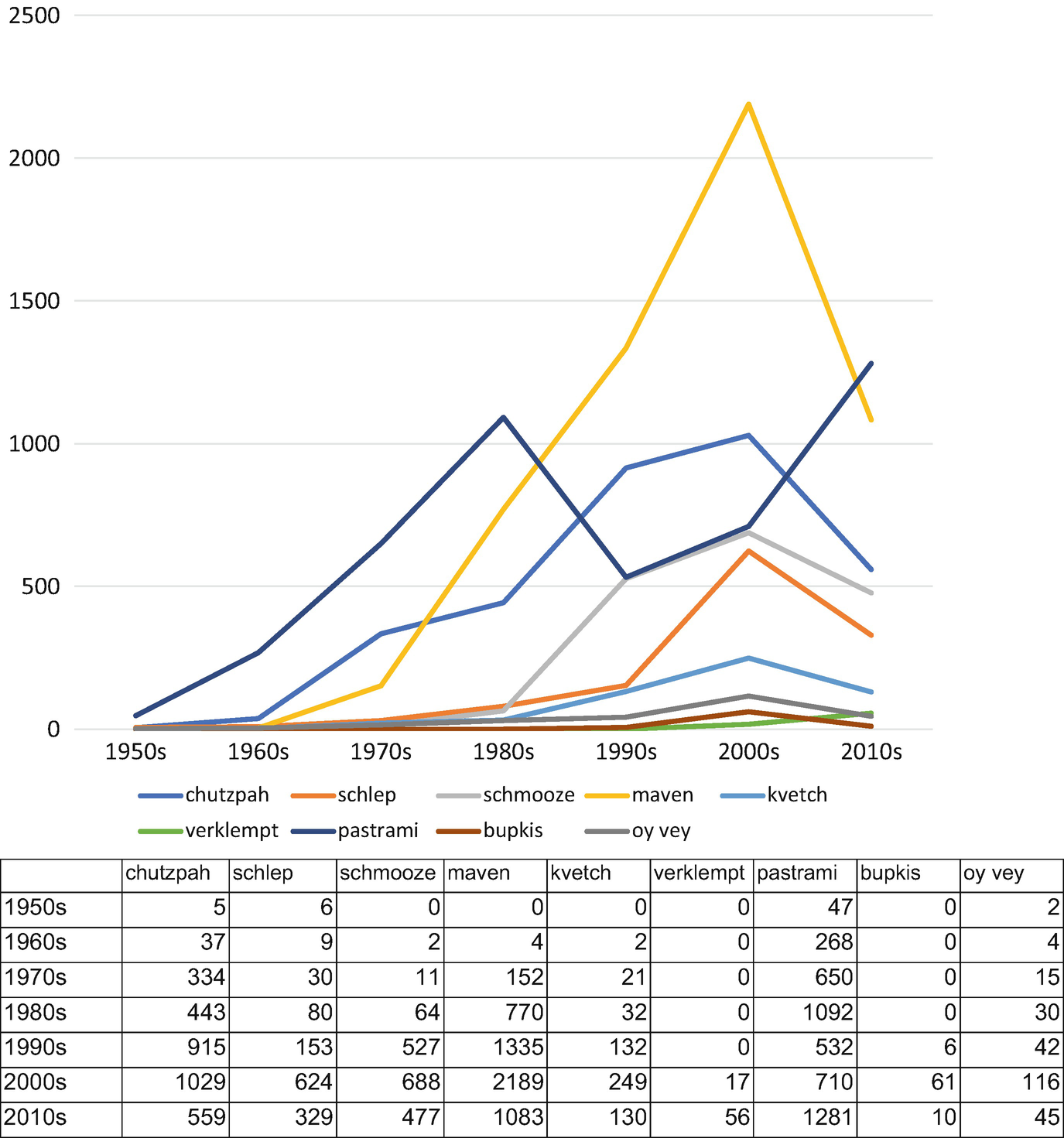 Pastrami, Verklempt, and Tshootspa: Non-Jews' Use of Jewish ...