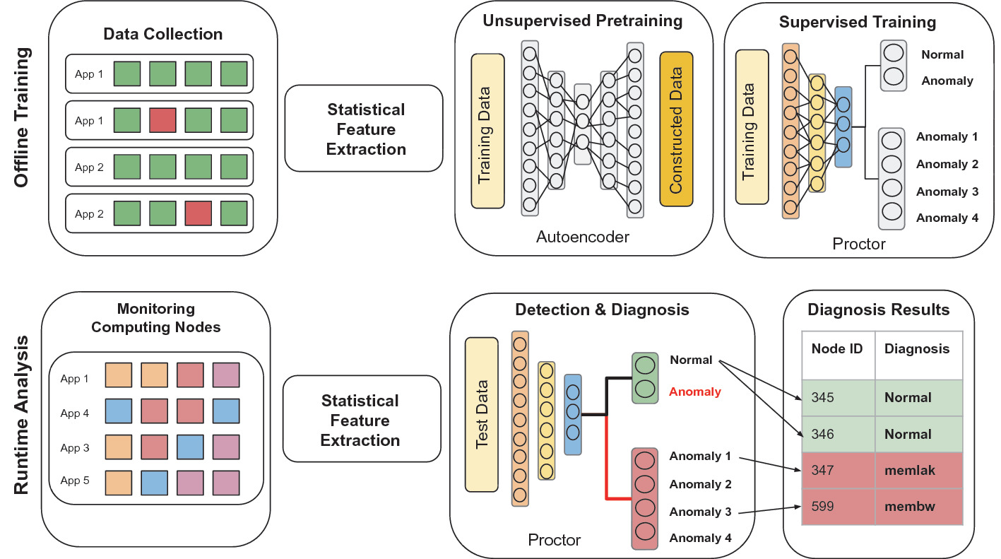Proctor A Semi Supervised Performance Anomaly Diagnosis Framework For Production Hpc Systems Springerlink Proctor A Semi Supervised Performance Anomaly Diagnosis Framework For Production Hpc Systems Springerlink