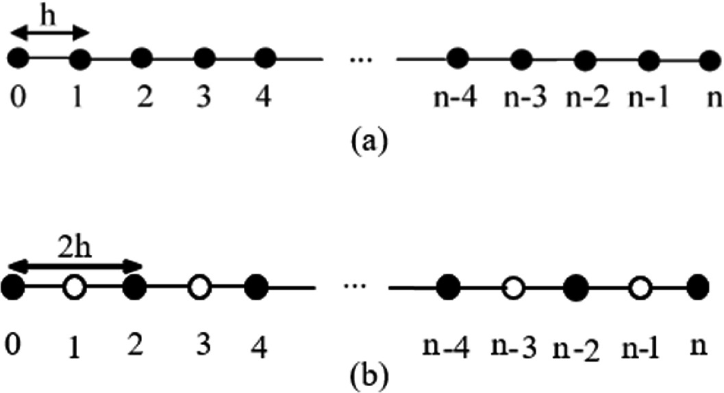 Examination Of Half Sweep Closed Newton Cotes Quadrature Schemes In Solving Dense System Springerlink