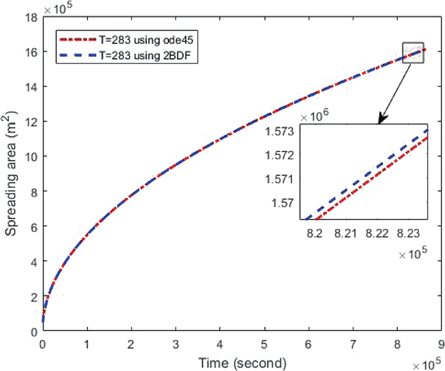 Numerical Solution of Oil Spill Weathering with Two Points Block 