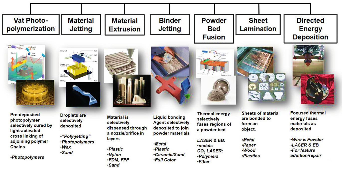 Manufactured перевод. Additive Manufacturing process. Types of Additive Manufacturing. Additive vs subtractive Manufacturing Technologies. Additive Manufacturing materials.