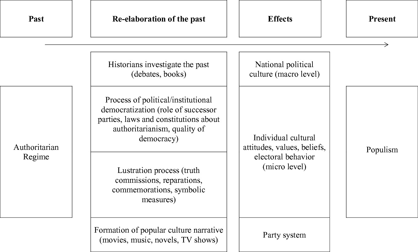 Populism and Collective Memory | SpringerLink
